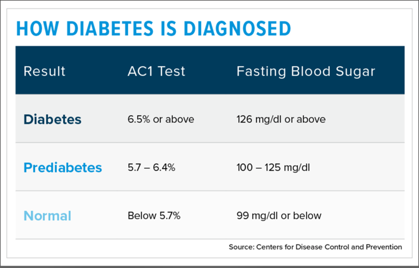 How diabetes is diagnosed graphic
