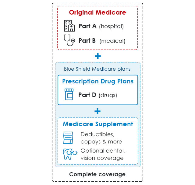 Prescription Drug Plans Blue Shield Of Ca Medicare
